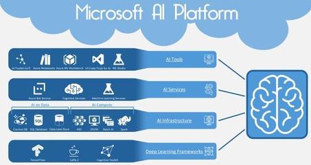 微软Azure云的智能机器学习功能